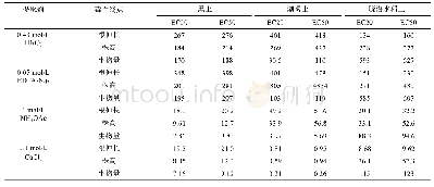 表5 基于不同提取态Cu含量的土壤中Cu生菜毒性阈值(mg/kg)