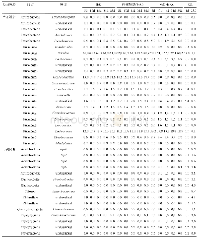 《表1 H2O2处理细菌丰度增加和降低的菌属》