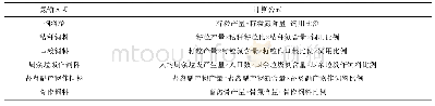 表5 畜禽养殖子系统氮输入项算法