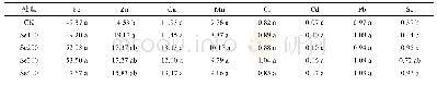 表3 不同处理对油葵籽仁微量元素含量的影响(mg/kg)