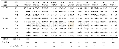 表1 3种人工林土壤磷组分(n=3)