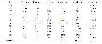 表3 不同配比基质的养分含量