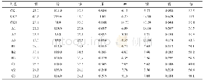表4 不同配比基质的重金属含量(mg/kg)