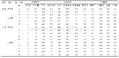 表5 不同烟-稻轮作年限下烤烟中、上部烟叶评吸质量的影响