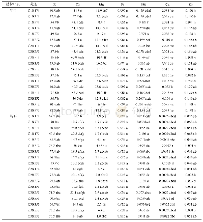 表2 黄瓜植株各组织中其他矿质元素含量