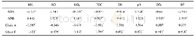 《表4 氨氧化微生物丰度与土壤基本理化性质的相关性》