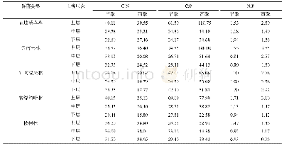 表4 不同群落土壤养分计量比分布特征