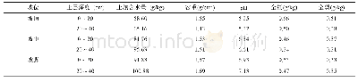 《表1 不同坡位土壤基本理化性质》