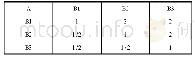 《表7 总体层面判断矩阵 (矩阵A)》