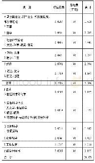 《表5 纸质图书采购体系》