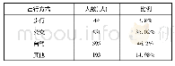 《表4 读者出行方式状况：“读者网上借阅、快递送书上门”服务需求调查与分析》