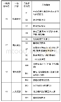 《表1 学习共享空间评价指标分层体系[3]》