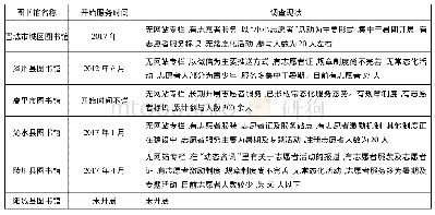 《表3 山西省晋城市6所区县级公共图书馆志愿者服务状况调查表》