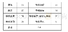 《表1 浙江省国家级非物质文化遗产类型分布》