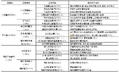 《表3 专业岗位馆员能力评价体系[11]》