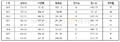 《表1 2011年—2018年四川省普通本科院校图书馆电子资源购置费统计值》