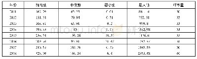 表5 2011年—2018年四川省普通本科院校图书馆电子资源下载量统计值