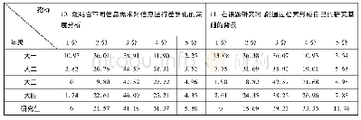 表5 各年级信息分析行为方面的能力得分占比