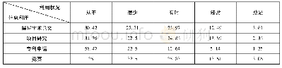 表6 能利用信息开展学术研究的人数占比