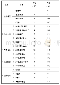 表6 编码后各项指标统计数据