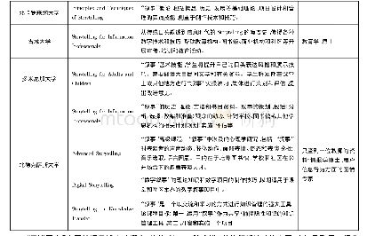 表1 美国14所i School开设的口头文化课程及其内容简介