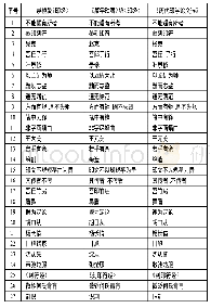 《表1 崇祯本版《印经》《篆学琐著》及《历代印学论文选》异同》