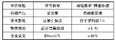 表1 高水平学术人才遴选的具体指标