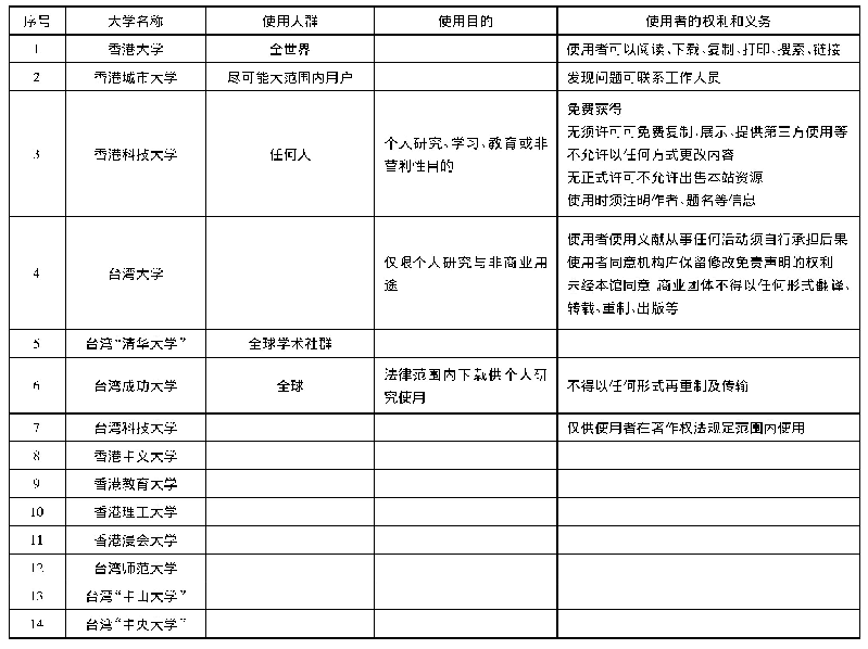 表4 港台地区高校机构知识库使用政策制定情况