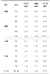 《表1 海门岛大型底栖动物群落多样性指数Tab.1 Diversity indexes of macrofaunal community at Haimen Island》