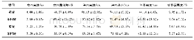 表5 小钦岛不同坡向植被统计特征Tab.5 Statistical characteristics of different slope vegetation on Xiaoqin Island