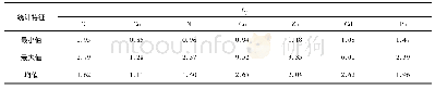 《表6 安海湾、围头湾表层沉积物重金属污染系数Tab.6 Pollution coefficient of heavy metals in surface sediments in Anhai Bay