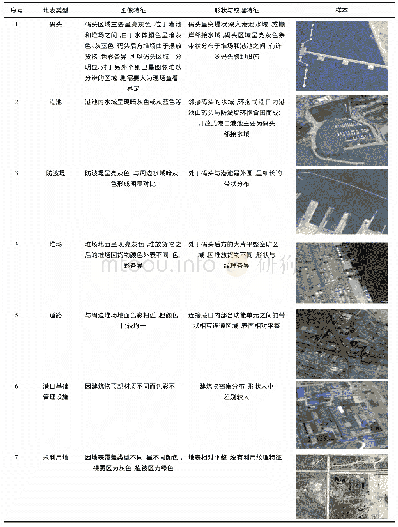 《表3 港口区各地表组成类型遥感影像特征Tab.3 Remote sensing image characteristics of each component unit of port ground