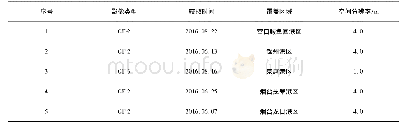 《表1 渤海地区5个典型港口的卫星遥感影像参数Tab.1 Parameters of five typical ports from satellite remote sensing image in