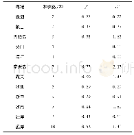 《表3 浙江沿海牡蛎的多样性指数》