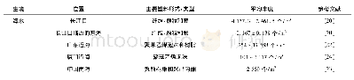 《表1 我国近海及全球其他典型近海区域塑料污染类型和丰度》