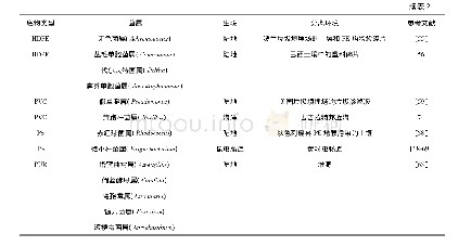 《表2 目前部分已报到的塑料降解细菌和真菌》