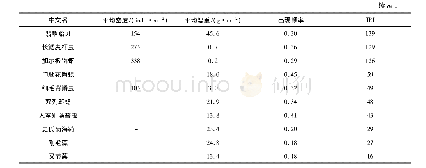 表1 兴化湾污损生物的主要优势种