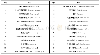 表1 供试生物样品及其编号