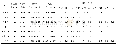 表3 莆田近岸海域底层污损生物的数量组成