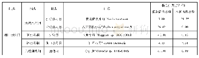 《表1 管花萨氏水母和八斑芮氏水母食物组成及占比》