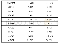 表3 菲律宾蛤仔5个群体形态的2个主成分矩阵负荷值和贡献率