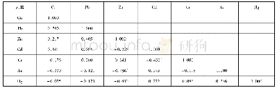 《表7 重金属元素相关系数》