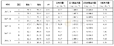 表1 育苗期间水质指标：菲律宾蛤仔垦区三联人工育苗技术