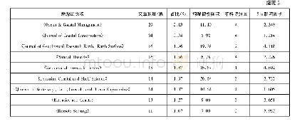 表2 发文量超过10篇的期刊信息统计