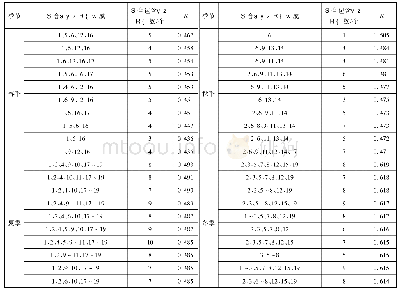 《表2 与甲壳类群落结构的相关系数居前10位的环境因子组合》