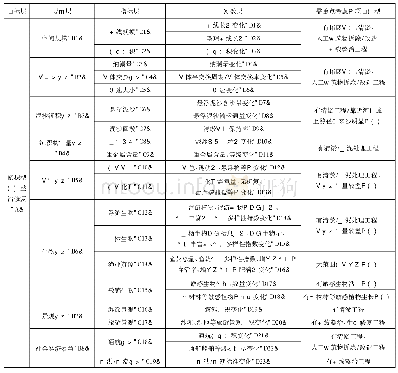 《表2 淤积型海湾整治修复效果评价指标体系》