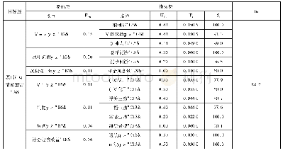 《表4 厦门海域清淤整治工程项目效果综合评价指数计算表》