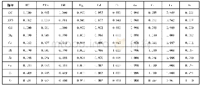 《表2 沉积物质量参数的相关矩阵》