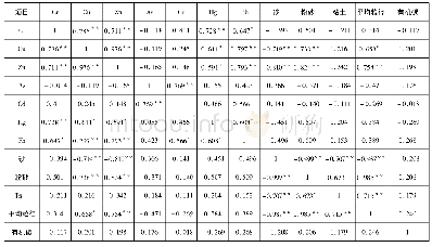 表5 重金属元素之间及其与粒径、有机碳之间的Pearson相关性分析结果