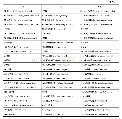 表1 台山列岛渔业资源种名录